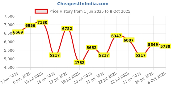 amazon.in nike Men Running Shoes nike Price History Graph from 1 Jun 2025 to 8 Oct 2025