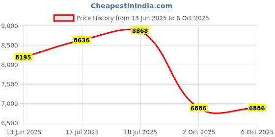 amazon.in nike Men Running Shoes nike Price History Graph from 13 Jun 2025 to 6 Oct 2025
