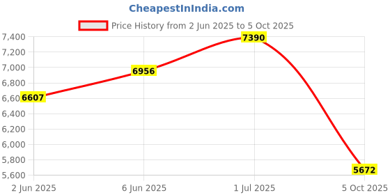 amazon.in Nike Men Running Shoes nike Price History Graph from 2 Jun 2025 to 5 Oct 2025