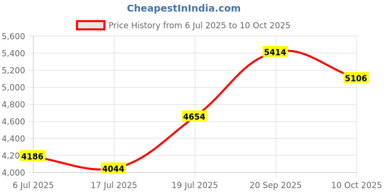 amazon.in nike Men Running Shoes nike Price History Graph from 6 Jul 2025 to 10 Oct 2025