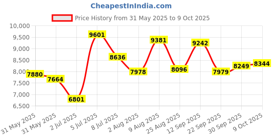 amazon.in nike Men Running Shoes nike Price History Graph from 31 May 2025 to 9 Oct 2025