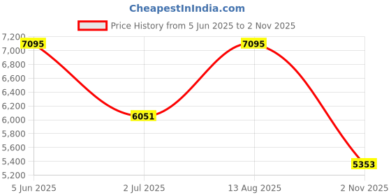 amazon.in nike Men Running Shoes nike Price History Graph from 5 Jun 2025 to 2 Nov 2025