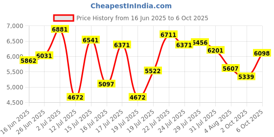 amazon.in nike Men Running Shoes nike Price History Graph from 16 Jun 2025 to 6 Oct 2025