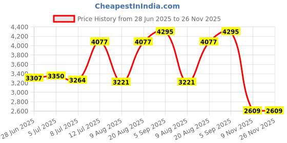 amazon.in nike Men Running Shoes nike Price History Graph from 28 Jun 2025 to 25 Nov 2025