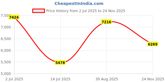 amazon.in Nike Men Running Shoes nike Price History Graph from 2 Jul 2025 to 24 Nov 2025
