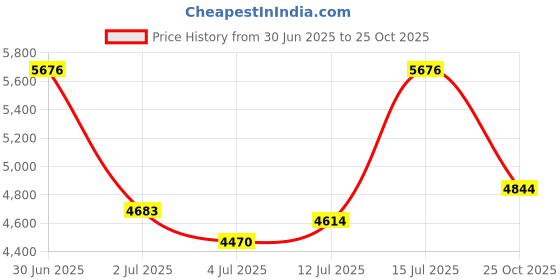 amazon.in nike Men Running Shoes nike Price History Graph from 30 Jun 2025 to 25 Oct 2025