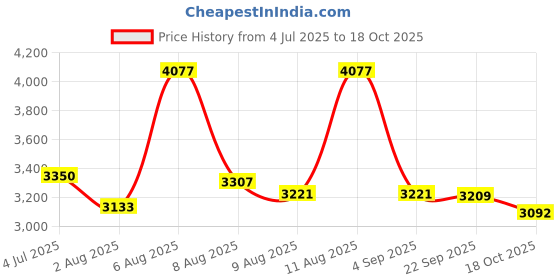 amazon.in nike Men Running Shoes nike Price History Graph from 4 Jul 2025 to 18 Oct 2025