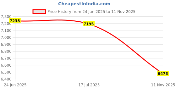amazon.in nike Men Running Shoes nike Price History Graph from 24 Jun 2025 to 11 Nov 2025