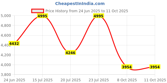 amazon.in Nike Men Running Shoes nike Price History Graph from 24 Jun 2025 to 11 Oct 2025