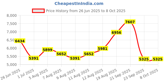 amazon.in nike Men Running Shoes nike Price History Graph from 26 Jun 2025 to 8 Oct 2025