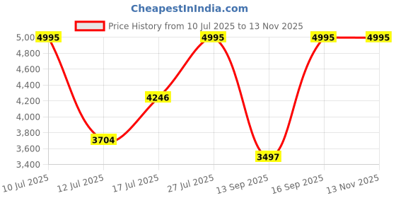 amazon.in Nike Men Running Shoes nike Price History Graph from 10 Jul 2025 to 12 Nov 2025