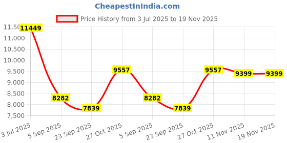 amazon.in nike Men Running Shoes nike Price History Graph from 3 Jul 2025 to 18 Nov 2025