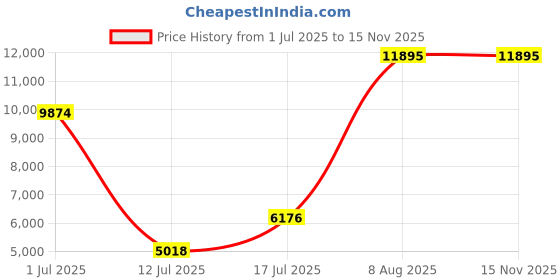 amazon.in nike Men Running Shoes nike Price History Graph from 1 Jul 2025 to 15 Nov 2025