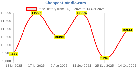 amazon.in Nike Men Running Shoes nike Price History Graph from 14 Jul 2025 to 14 Oct 2025
