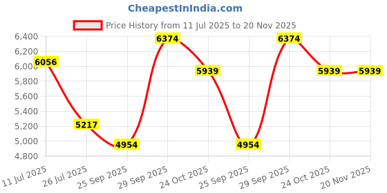 amazon.in nike Men Running Shoes nike Price History Graph from 11 Jul 2025 to 19 Nov 2025