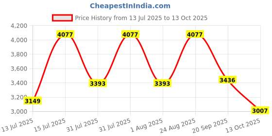 amazon.in Nike Men Running Shoes nike Price History Graph from 13 Jul 2025 to 13 Oct 2025