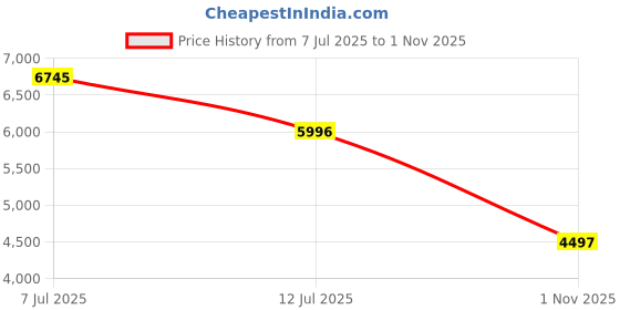 amazon.in nike Men Running Shoes nike Price History Graph from 7 Jul 2025 to 1 Nov 2025