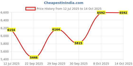 amazon.in nike Men Running Shoes nike Price History Graph from 12 Jul 2025 to 13 Oct 2025