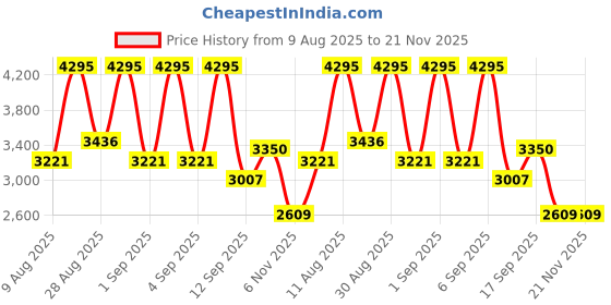 amazon.in nike Men Running Shoes nike Price History Graph from 9 Aug 2025 to 21 Nov 2025