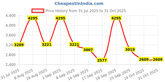amazon.in nike Men Running Shoes nike Price History Graph from 31 Jul 2025 to 31 Oct 2025