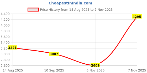 amazon.in nike Men Running Shoes nike Price History Graph from 14 Aug 2025 to 6 Nov 2025
