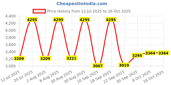 amazon.in Nike Men Running Shoes nike Price History Graph from 12 Jul 2025 to 15 Oct 2025