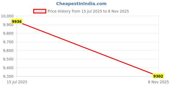 amazon.in nike Men Running Shoes nike Price History Graph from 15 Jul 2025 to 8 Nov 2025