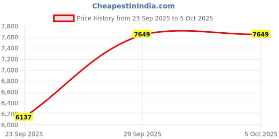 amazon.in nike Men Running Shoes nike Price History Graph from 23 Sep 2025 to 4 Oct 2025