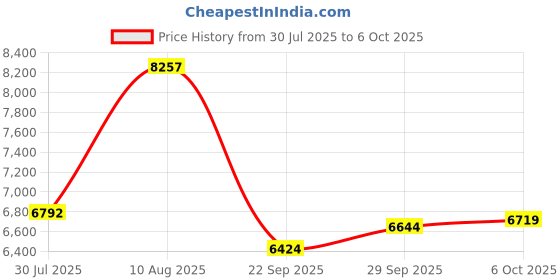 amazon.in Nike Men Running Shoes Price History Graph from 30 Jul 2025 to 6 Oct 2025