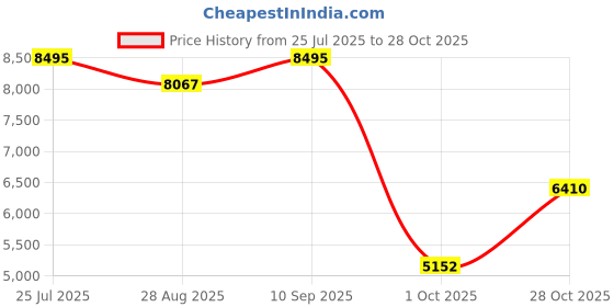 amazon.in nike Men Running Shoes nike Price History Graph from 25 Jul 2025 to 28 Oct 2025