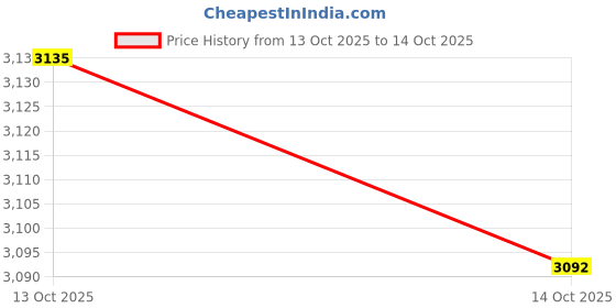 amazon.in nike Men Running Shoes nike Price History Graph from 25 Jul 2025 to 13 Oct 2025
