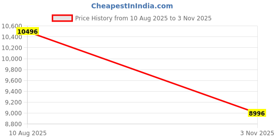 amazon.in nike Men Running Shoes nike Price History Graph from 10 Aug 2025 to 3 Nov 2025