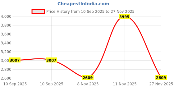 amazon.in nike Men Running Shoes nike Price History Graph from 10 Sep 2025 to 27 Nov 2025