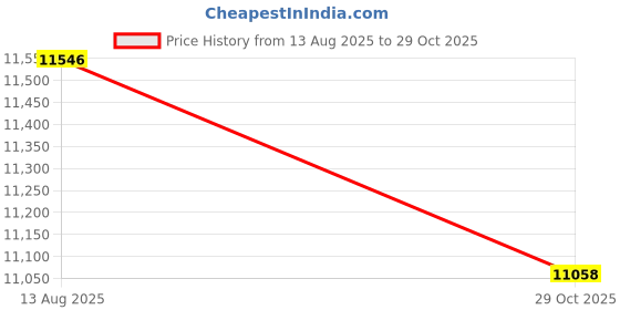 amazon.in nike Men Running Shoes nike Price History Graph from 13 Aug 2025 to 29 Oct 2025