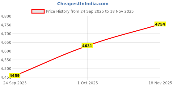 amazon.in nike Men Running Shoes nike Price History Graph from 24 Sep 2025 to 18 Nov 2025