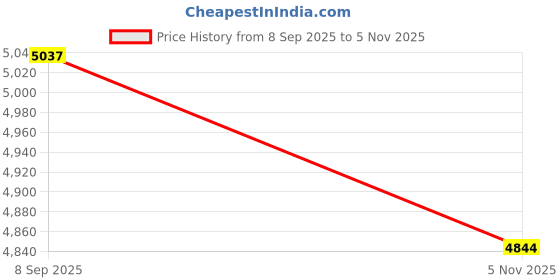 amazon.in nike Men Running Shoes nike Price History Graph from 8 Sep 2025 to 5 Nov 2025