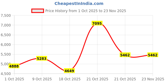 amazon.in Nike Men Running Shoes nike Price History Graph from 1 Oct 2025 to 23 Nov 2025