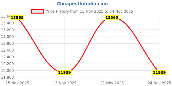 amazon.in nike Men Running Shoes nike Price History Graph from 15 Nov 2025 to 24 Nov 2025