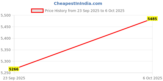 amazon.in nike Men Running Shoes nike Price History Graph from 23 Sep 2025 to 6 Oct 2025