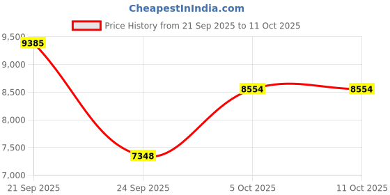 amazon.in Nike Men Running Shoes nike Price History Graph from 21 Sep 2025 to 10 Oct 2025