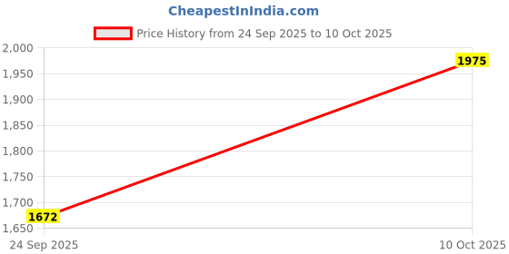 amazon.in nike Men Running Shoes nike Price History Graph from 24 Sep 2025 to 10 Oct 2025