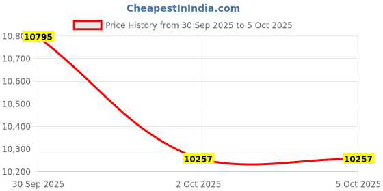 amazon.in Nike Men Running Shoes nike Price History Graph from 30 Sep 2025 to 2 Oct 2025