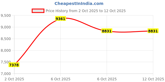 amazon.in NIKE Men Running Shoes nike Price History Graph from 2 Oct 2025 to 12 Oct 2025
