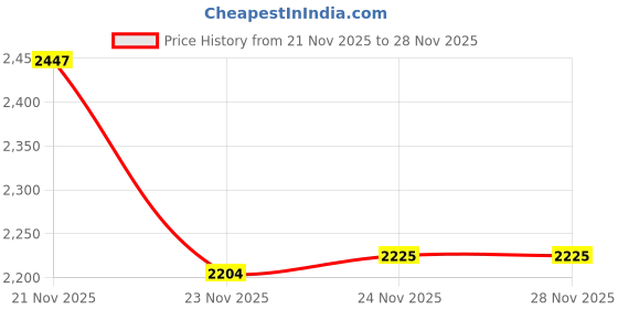 amazon.in nike Men Running Shoes nike Price History Graph from 21 Nov 2025 to 27 Nov 2025
