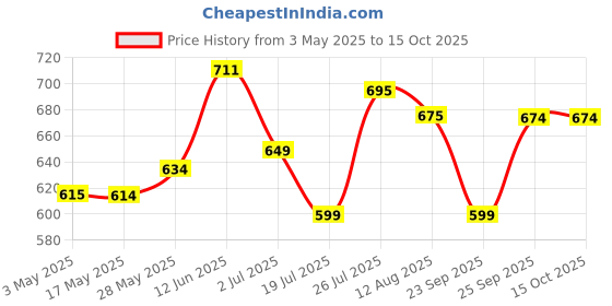 amazon.in Nike Men Set Of Urban Musk Deo Spray, (Pack Of 2) 200Ml Each Price History Graph from 3 May 2025 to 14 Oct 2025
