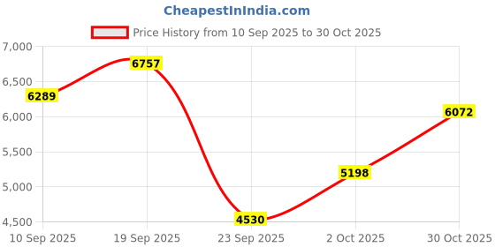 amazon.in Nike Men Shoes Price History Graph from 10 Sep 2025 to 30 Oct 2025