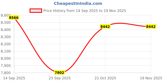 amazon.in Nike Men Shoes nike Price History Graph from 14 Sep 2025 to 19 Nov 2025