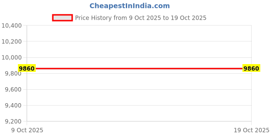 amazon.in nike Men Shoes nike Price History Graph from 9 Oct 2025 to 19 Oct 2025