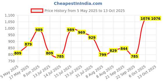 amazon.in Nike Men Shorts nike Price History Graph from 5 May 2025 to 12 Oct 2025