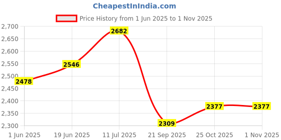 amazon.in nike Men Shorts nike Price History Graph from 1 Jun 2025 to 31 Oct 2025
